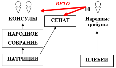 Римская республика схема управления Римская республика схема управления