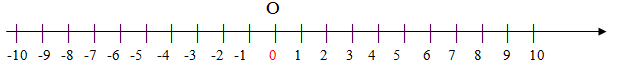 20 июня прямая. Координатная прямая до 20. Координатная прямая с отрицательными числами. Координатная прямая и числовая прямая. Координатная прямая положительные и отрицательные числа.