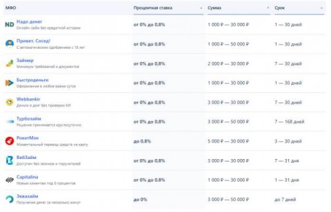 Микрозаймы