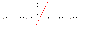 График линейного уравнения