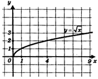 Функция вида y = √х , ее свойства и график