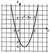 Рассмотрим параболу