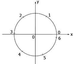 тригонометрический круг