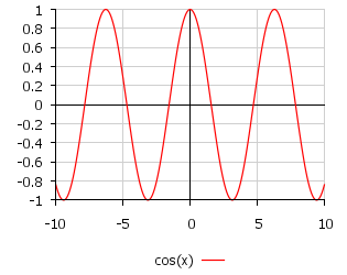 График функции y = cos(x)