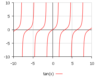 График функции y = tg(x)