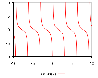 График функции y=ctg(x)