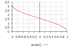 Функция y = arccos x.
