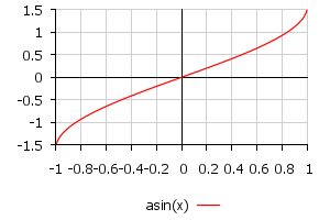 Функция y = arcsin x