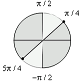 Решение Тригонометрических неравенств