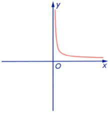 График степенных функций_10