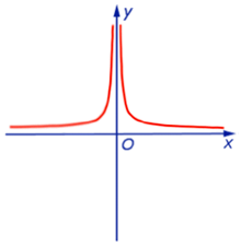 График степенных функций_4