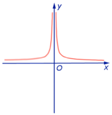 График степенных функций_8