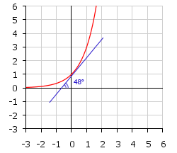 Касательная к графику функции у=3^x