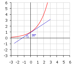 Касательная к графику функции у=2^x