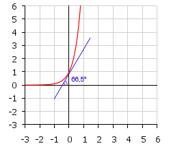 Касательная к графику функции у=10^x