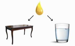  Как по­ве­дет себя капля под­сол­неч­но­го масла на по­верх­но­сти ла­ки­ро­ван­но­го стола и на по­верх­но­сти воды?