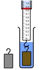 При по­гру­же­нии в жид­кость тел од­но­го объ­е­ма ве­ли­чи­на вы­тал­ки­ва­ю­щей силы оди­на­ко­ва, хотя ма­те­ри­а­лы тел имеют раз­лич­ную плот­ность