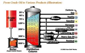 Раз­де­ле­ние нефти на фрак­ции