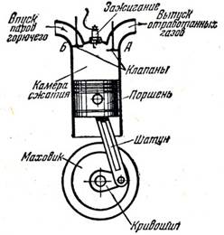 Схема ДВС (двигатель внутреннего сгорания)