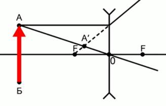 Схема по­стро­е­ния точки A'