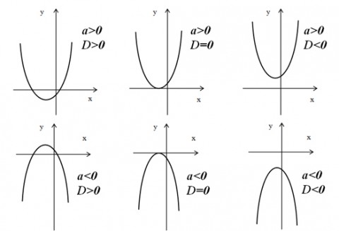 Y x2 bx c. С меньше 0 парабола. Графики функций парабола а 0 с 0.