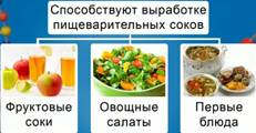 Хо­ро­ше­му от­де­ле­нию пи­ще­ва­ри­тель­ных соков спо­соб­ству­ют фрук­то­вые соки, овощ­ные са­ла­ты, пер­вые блюда