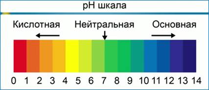 Опре­де­ле­ние кис­лот­но­сти рас­тво­ра при по­мо­щи уни­вер­саль­но­го ин­ди­ка­то­ра