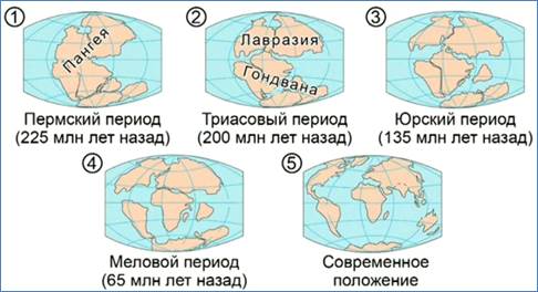 Ис­то­рия дви­же­ния ма­те­ри­ко­вых плит в конце па­лео­зоя (Пермь), в ме­зо­зое (Триас, Мел, Юра) и в кай­но­зое (со­вре­мен­ное по­ло­же­ние)
