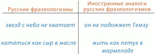 Рус­ские фра­зео­ло­гиз­мы и их ино­стран­ные ана­ло­ги