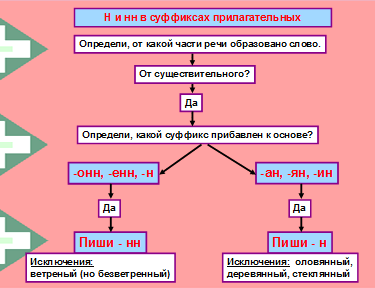 Ал­го­ритм на­пи­са­ния Н, НН в суф­фик­сах при­ла­га­тель­ных