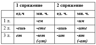 Таблица 1 спряжения. Окончания глаголов 1 и 2 спряжения таблица. 1 Спряжение и 2 спряжение глаголов таблица. Глаголы 1 и 2 спряжения таблица. 1 Спряжение и 2 спряжение глаголов.