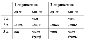 Глаголы. 1 и 2 спряжение