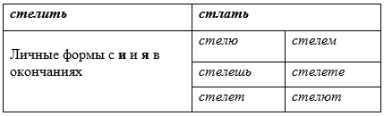два ва­ри­ан­та гла­го­лов сте­лить и стлать, с раз­ны­ми спо­со­ба­ми спря­же­ния.  Сло­варь Д.Н. Уша­ко­ва (1935–1940)