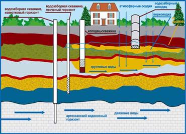 Схема раз­лич­ных под­зем­ных вод