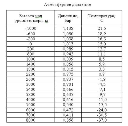 Таб­ли­ца из­ме­не­ния ат­мо­сфер­но­го дав­ле­ния и тем­пе­ра­ту­ры воз­ду­ха с вы­со­той