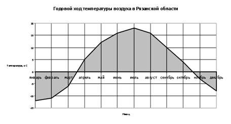 Го­до­вой ход тем­пе­ра­ту­ры воз­ду­ха в Ря­зан­ской об­ла­сти