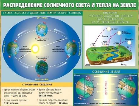 Рас­пре­де­ле­ние сол­неч­но­го света и тепла на Земле