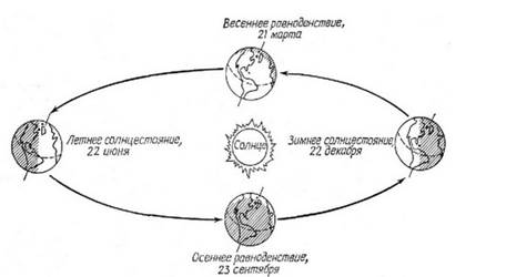 Схема го­до­во­го вра­ще­ния  Земли во­круг Солн­ца