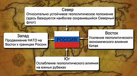 Со­вре­мен­ное гео­по­ли­ти­че­ское по­ло­же­ние Рос­сии