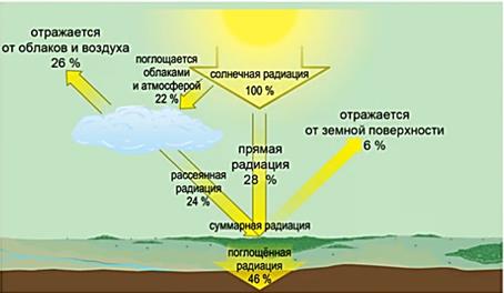 Рас­пре­де­ле­ние сол­неч­ной ра­ди­а­ции