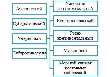 Типы кли­ма­тов Рос­сии