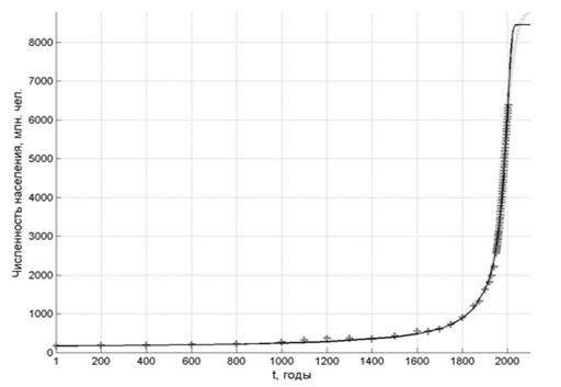 Гра­фик из­ме­не­ния чис­лен­но­сти на­се­ле­ния