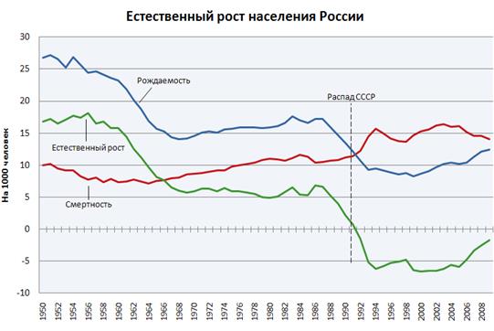 Гра­фи­ки рож­да­е­мо­сти, смерт­но­сти и есте­ствен­но­го при­ро­ста на­се­ле­ния Рос­сии