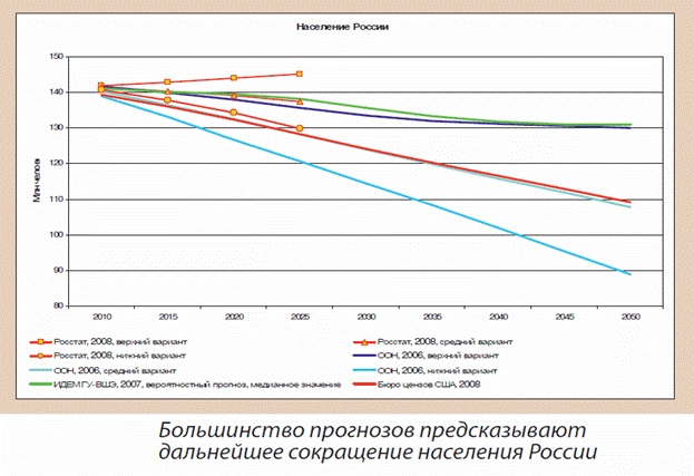 Про­гно­зы чис­лен­но­сти на­се­ле­ния Рос­сии до 2050 года