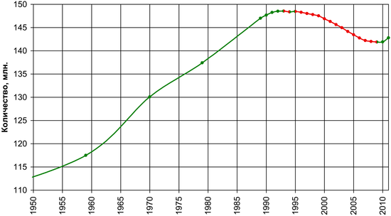 Гра­фик чис­лен­но­сти на­се­ле­ния Рос­сии