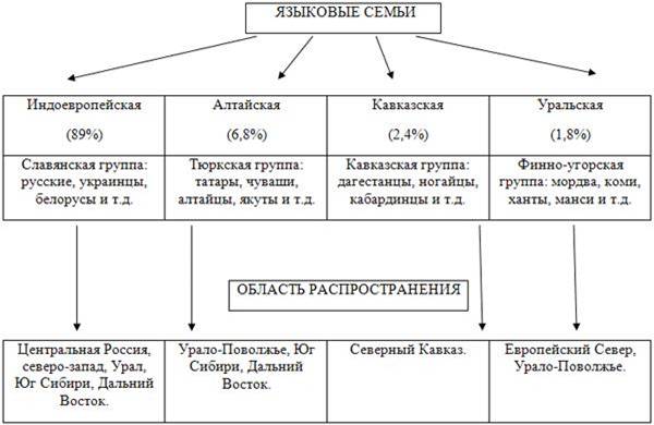 Круп­ней­шие язы­ко­вые семьи и груп­пы Рос­сии