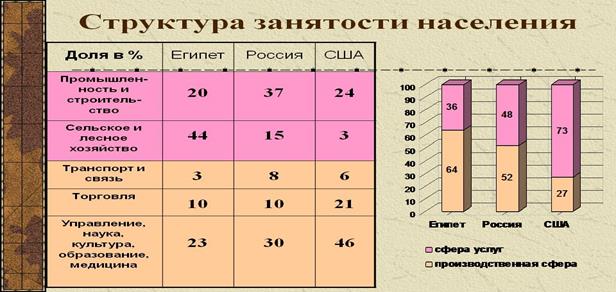 Струк­ту­ра за­ня­то­сти на­се­ле­ния Рос­сии, Егип­та и США