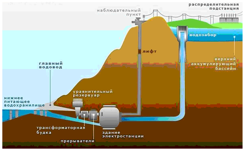 Схема ра­бо­ты Гид­ро­ак­ку­му­ли­ру­ю­щей элек­тро­стан­ции