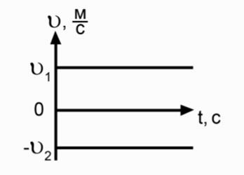 Гра­фик за­ви­си­мо­сти про­ек­ции ско­ро­сти от вре­ме­ни для РПД 