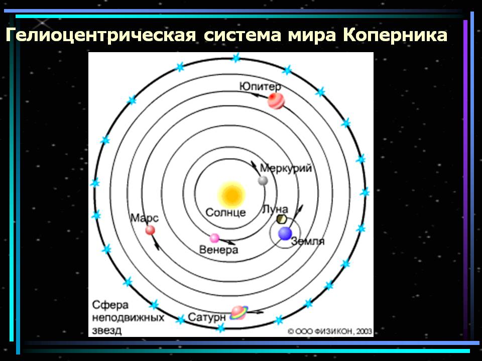 Ге­лио­цен­три­че­ская си­сте­ма мира (си­сте­ма Ко­пер­ни­ка)